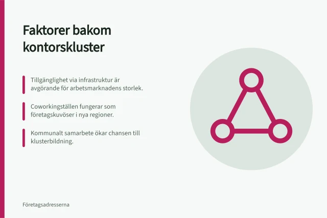 Faktorer bakom kontorskluster: Tillgänglighet via infrastruktur är avgörande för arbetsmarknadens storlek.; Coworkingställen fungerar som företagskuvöser i nya regioner.; Kommunalt samarbete ökar chansen till klusterbildning. Vilka faktorer skapar ett kontorskluster?